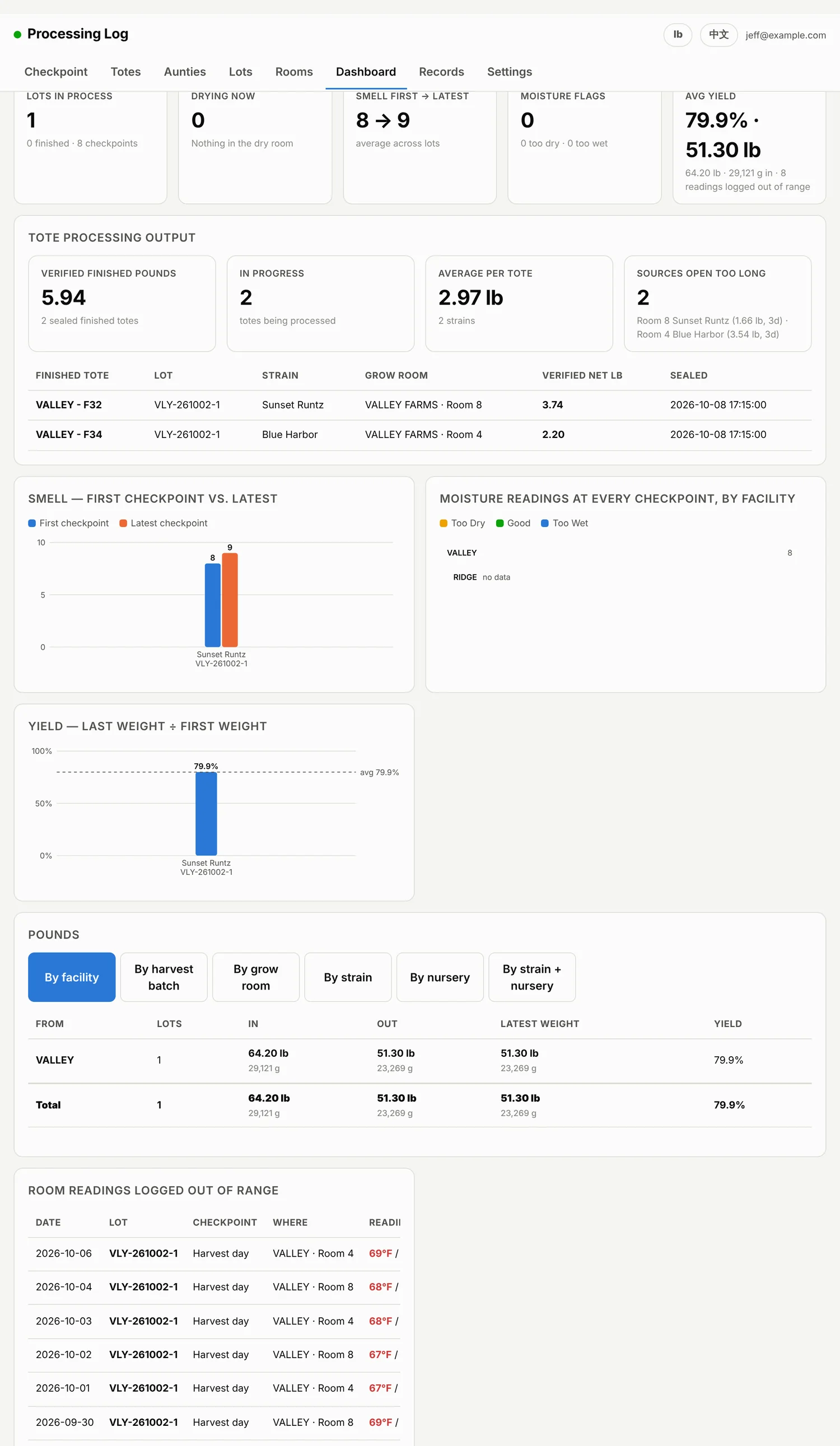 The dashboard: what came in, what came out, and what is still open.