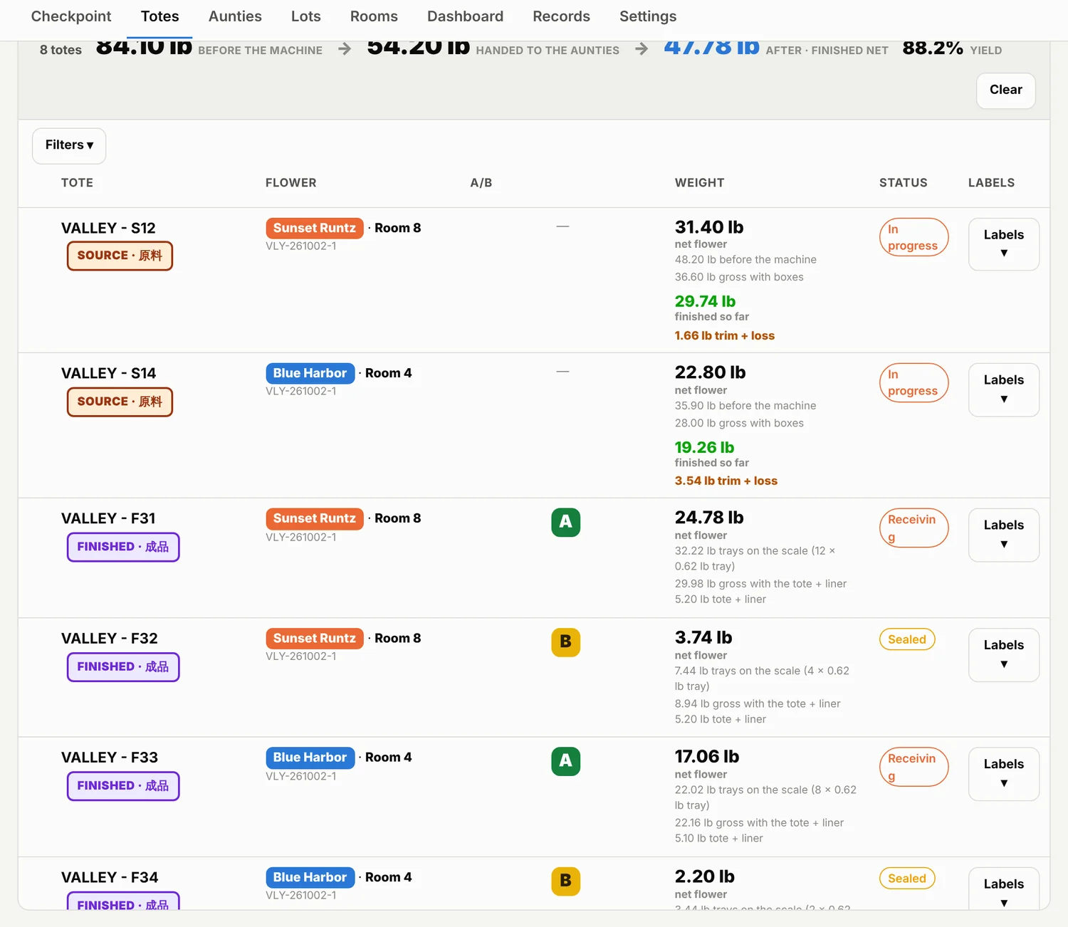 Every tote on one screen — source and finished, before and after, with the running yield across the top.